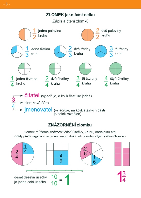 Zlomek, znázornění zlomku Zlomek, znázornění zlomku