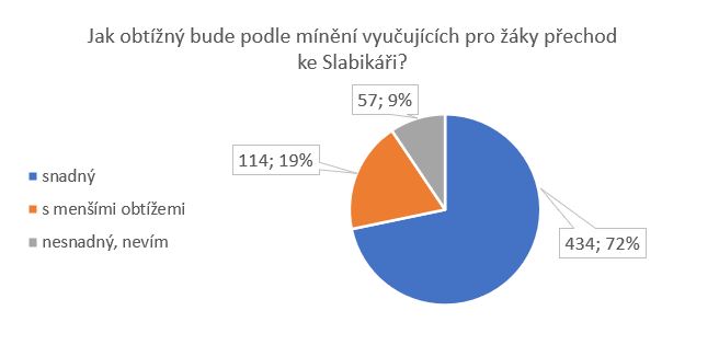 Od Abecedy ke Slabikáři