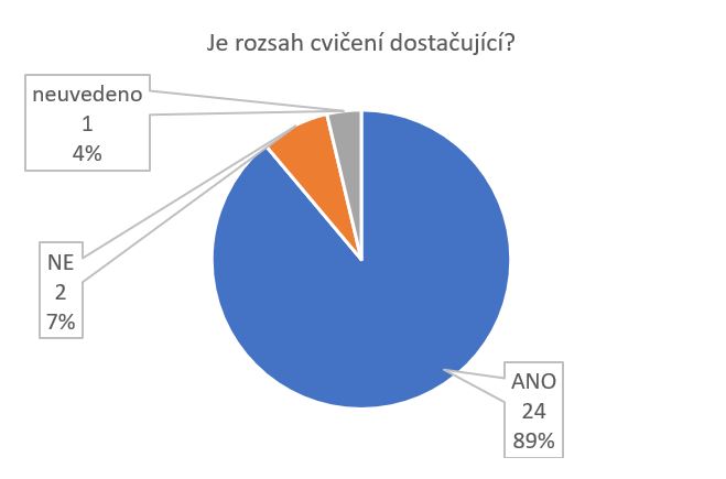 Rozsah cvičení