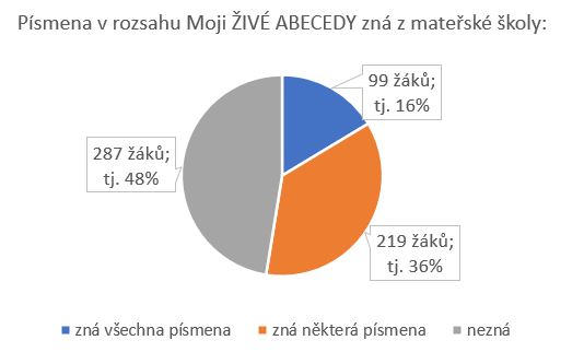 Znalost z MŠ