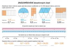 Desetinná čísla – 5. a 6. ročník