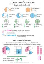 Nástěnné tabule ZLOMKY, matematika 4. a 5. ročník